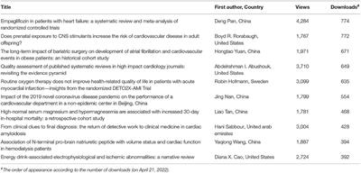 Editorial: Highlights in General Cardiovascular Medicine: 2021